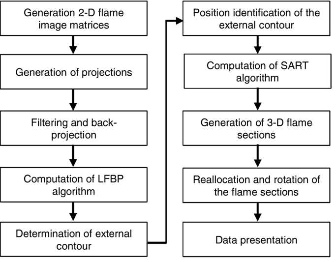 Three-dimensional reconstruction of flame temperature and emissivity ...