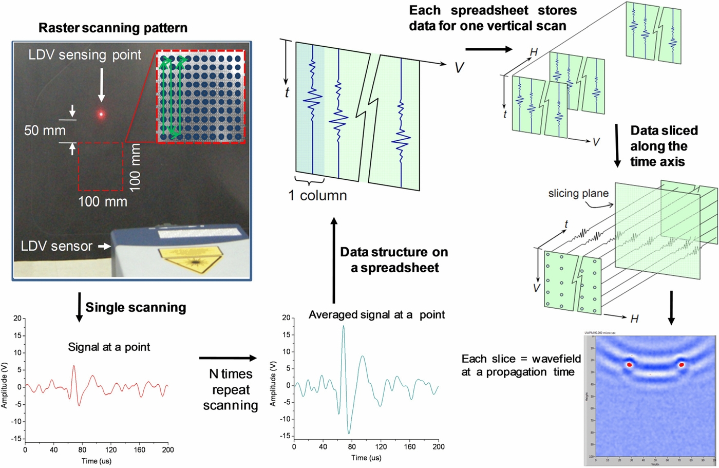 Repeat scanning technology for laser ultrasonic propagation imaging ...