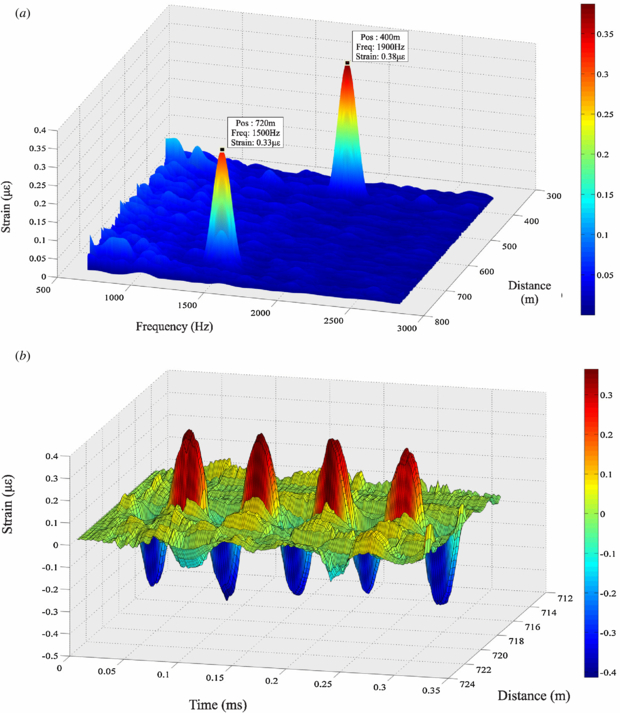 A distributed optical fibre dynamic strain sensor based on phase-OTDR ...