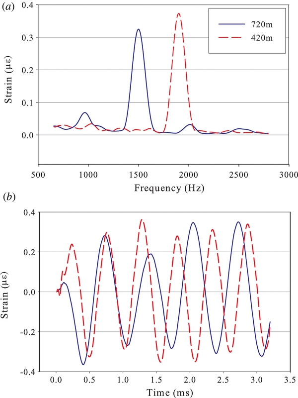 A distributed optical fibre dynamic strain sensor based on phase-OTDR ...
