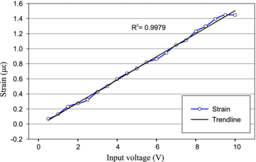 A distributed optical fibre dynamic strain sensor based on phase-OTDR ...