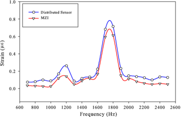 A distributed optical fibre dynamic strain sensor based on phase-OTDR ...