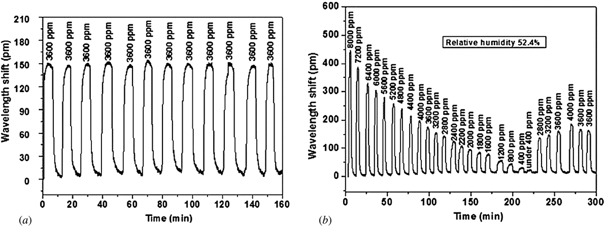 Comparison of optical fiber Bragg grating hydrogen sensors with Pd ...