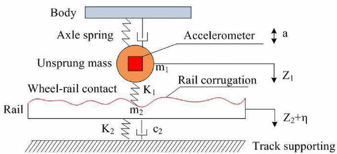 Detection of rail corrugation based on fiber laser accelerometers ...
