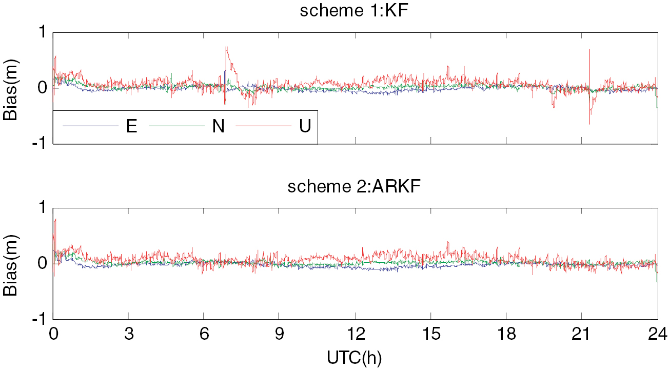 Adaptive robust Kalman filtering for precise point positioning - IOPscience