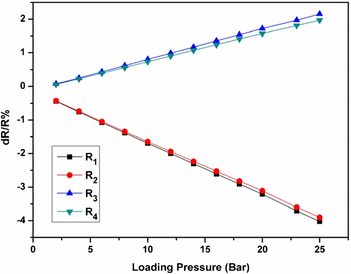 Silicon strain gages bonded on stainless steel using glass frit for ...