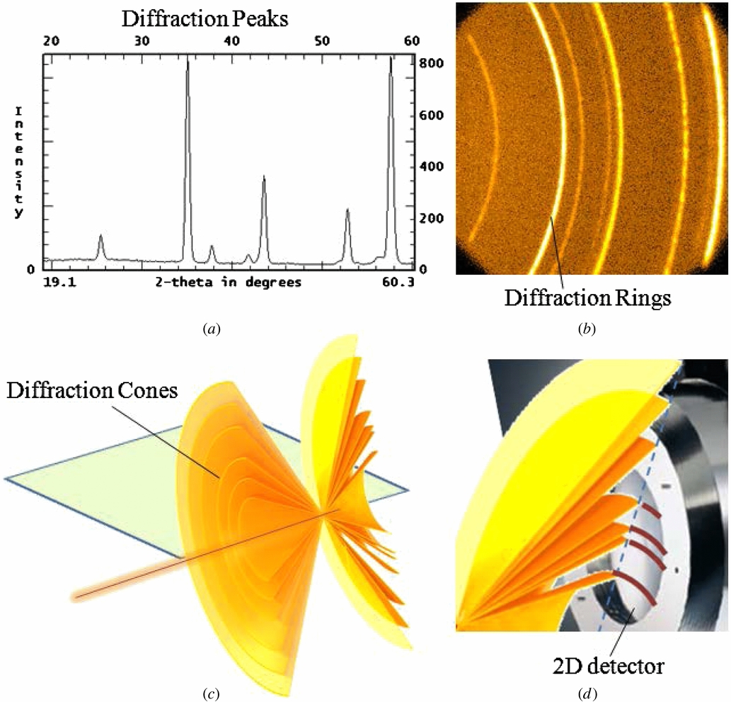 Three-dimensional x-ray diffraction detection and visualization ...