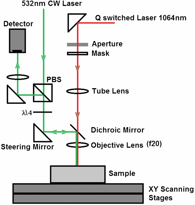Spatially resolved acoustic spectroscopy for rapid imaging of material ...
