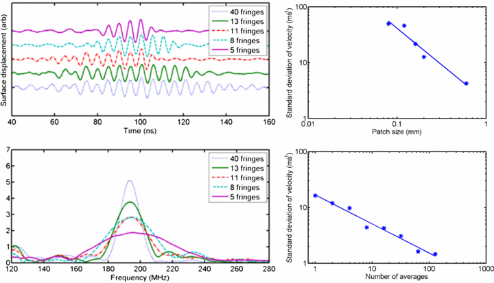 Spatially resolved acoustic spectroscopy for rapid imaging of material ...
