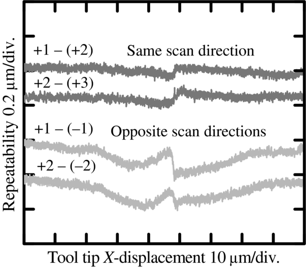 Micro Scan Direction A measurement method of cutting tool position for relay fabrication of ...