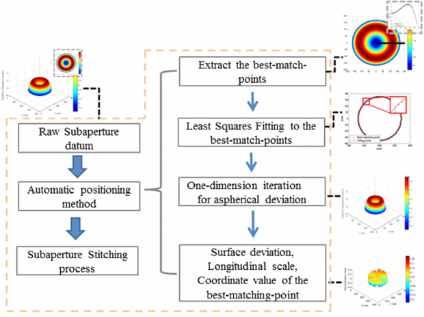Measurement of aspheric surfaces using an improved annular subaperture ...