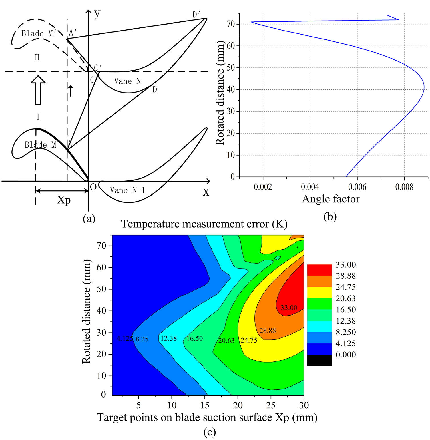 Analysis and improvement of gas turbine blade temperature measurement ...