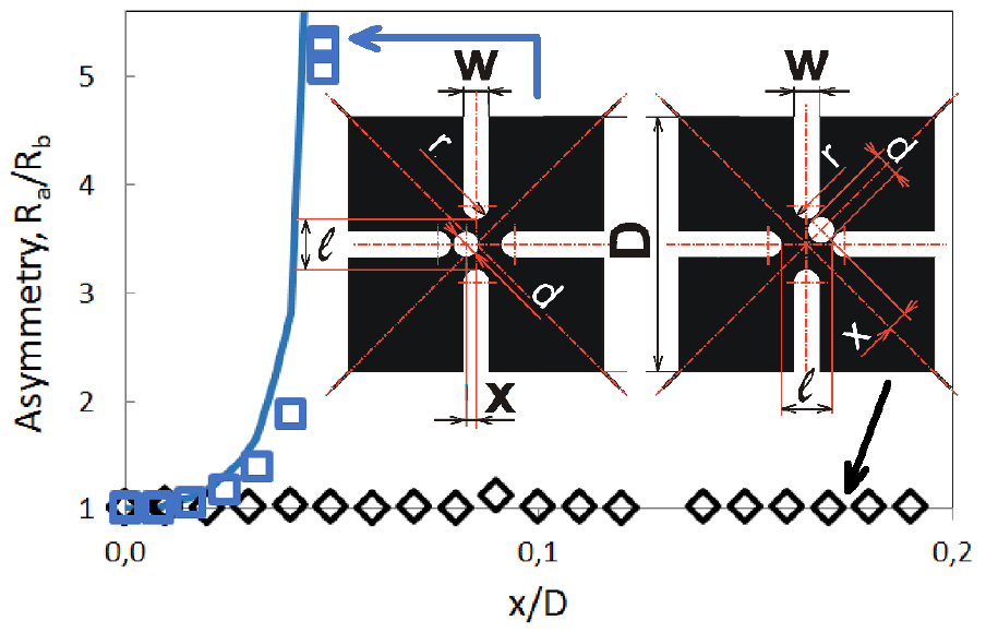 Cloverleaf Pattern Field Defect Electrical conductance sensitivity functions for square and circular ...