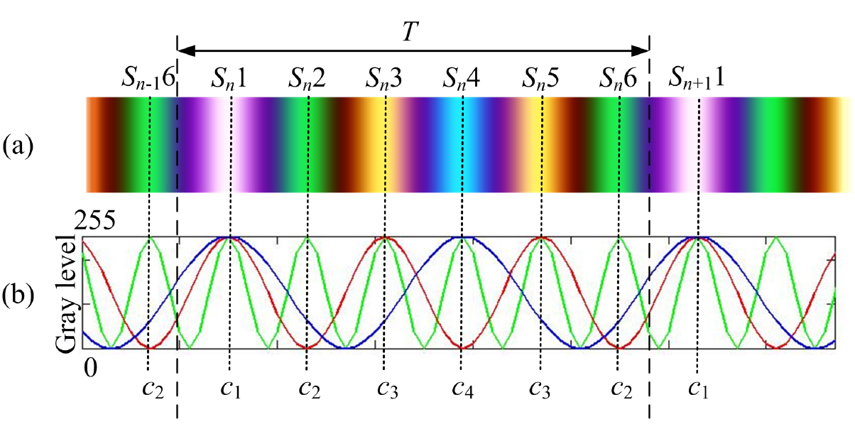 A two-level space-time color-coding method for 3D measurements using ...
