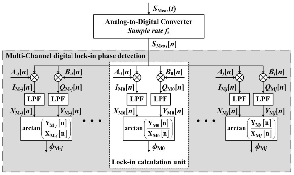 Absolute distance measurement by dual-comb interferometry with multi ...