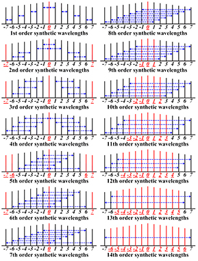 Absolute distance measurement by dual-comb interferometry with multi ...