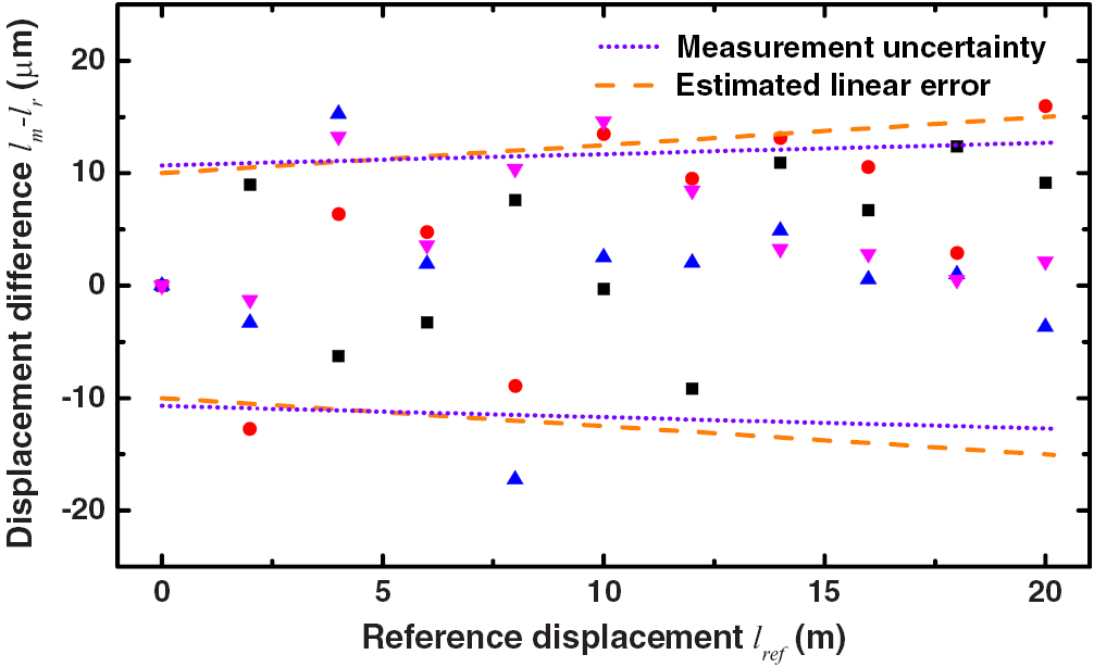 Absolute distance measurement by dual-comb interferometry with multi ...