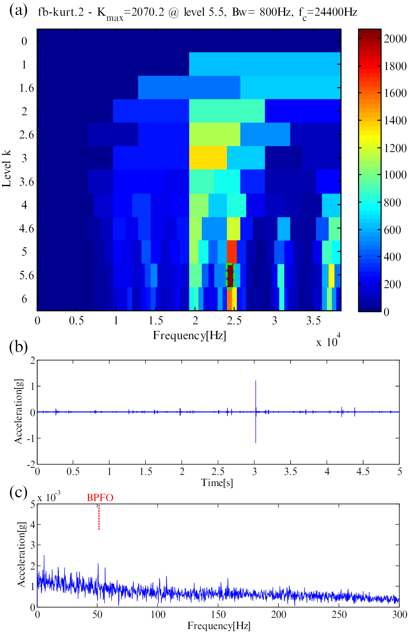 Periodicity-based kurtogram for random impulse resistance - IOPscience