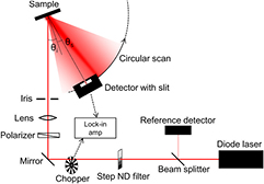 Comparison of optical methods for surface roughness characterization ...