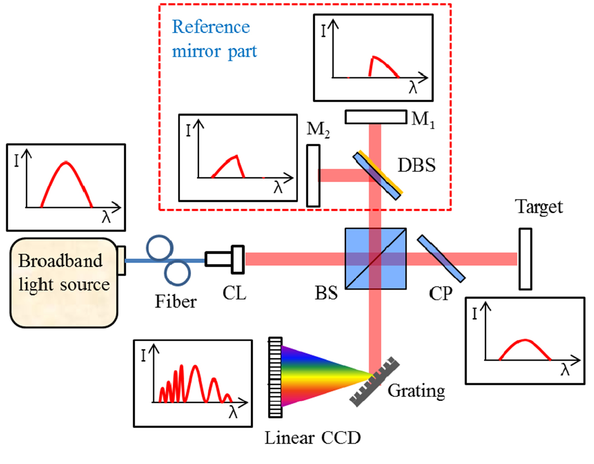 Dichroic spectrally-resolved interferometry to overcome the measuring ...