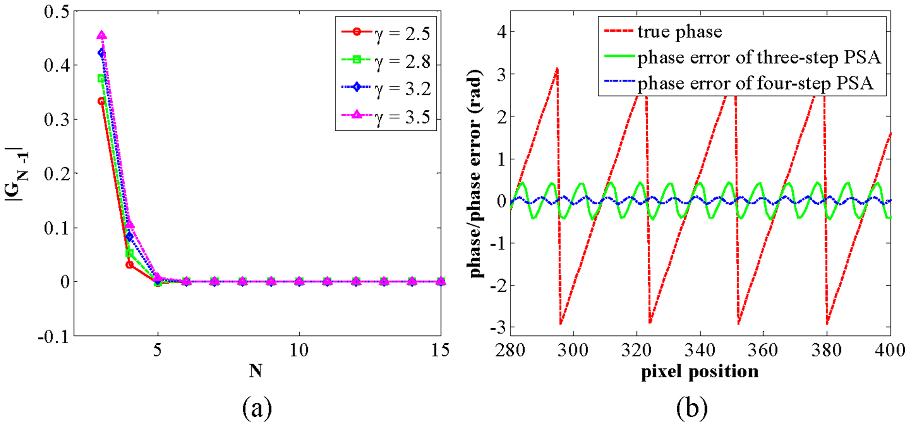 Phase error compensation methods for high-accuracy profile measurement ...