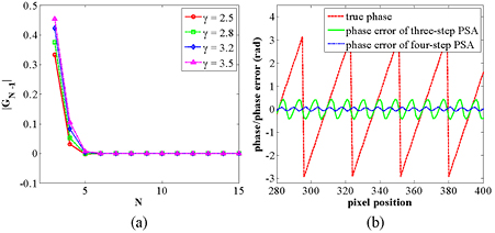 Phase error compensation methods for high-accuracy profile measurement ...
