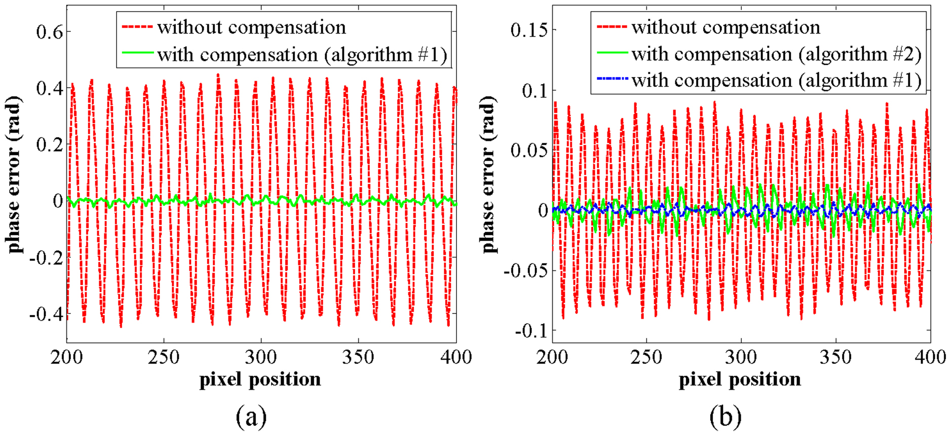 Phase error compensation methods for high-accuracy profile measurement ...
