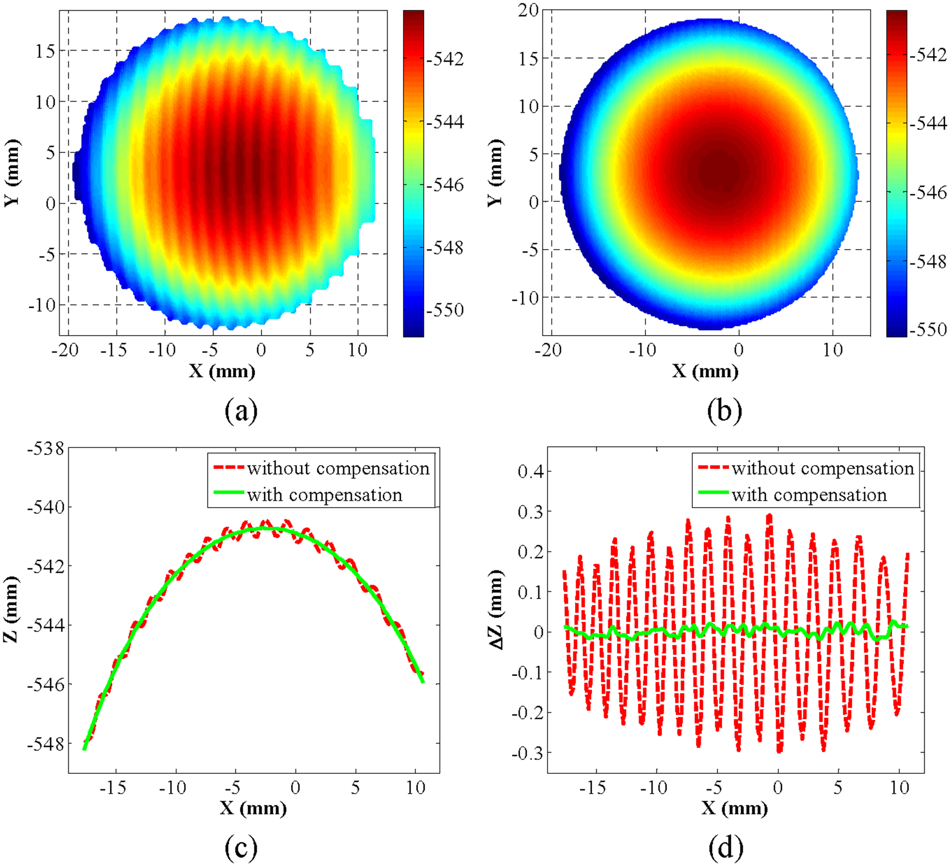 Phase error compensation methods for high-accuracy profile measurement ...