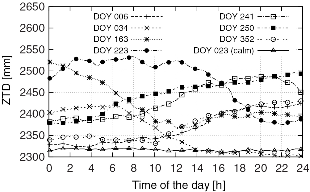 Impact of the initial tropospheric zenith path delay on precise point ...