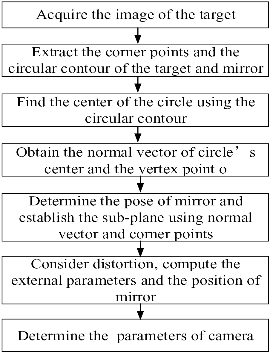 Calibrating non-central catadioptric vision system using local target ...