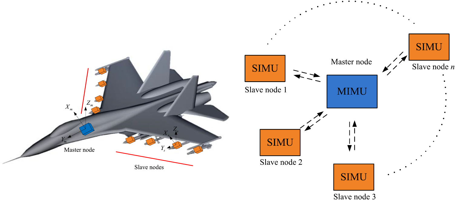 Multiple nodes transfer alignment for airborne missiles based on ...