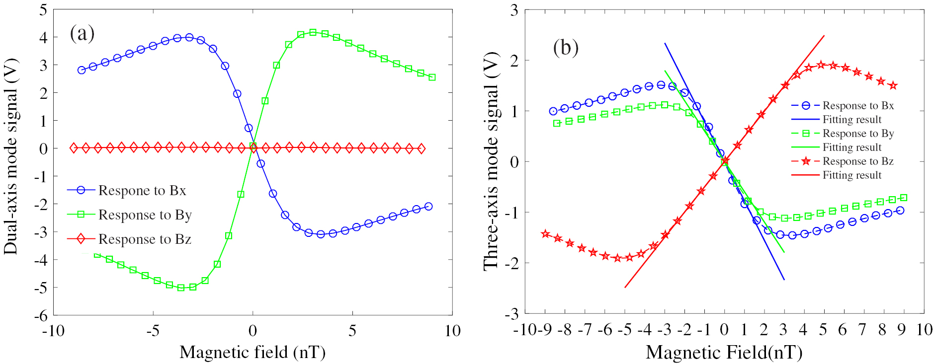 A three-axis atomic magnetometer for temperature-dependence ...