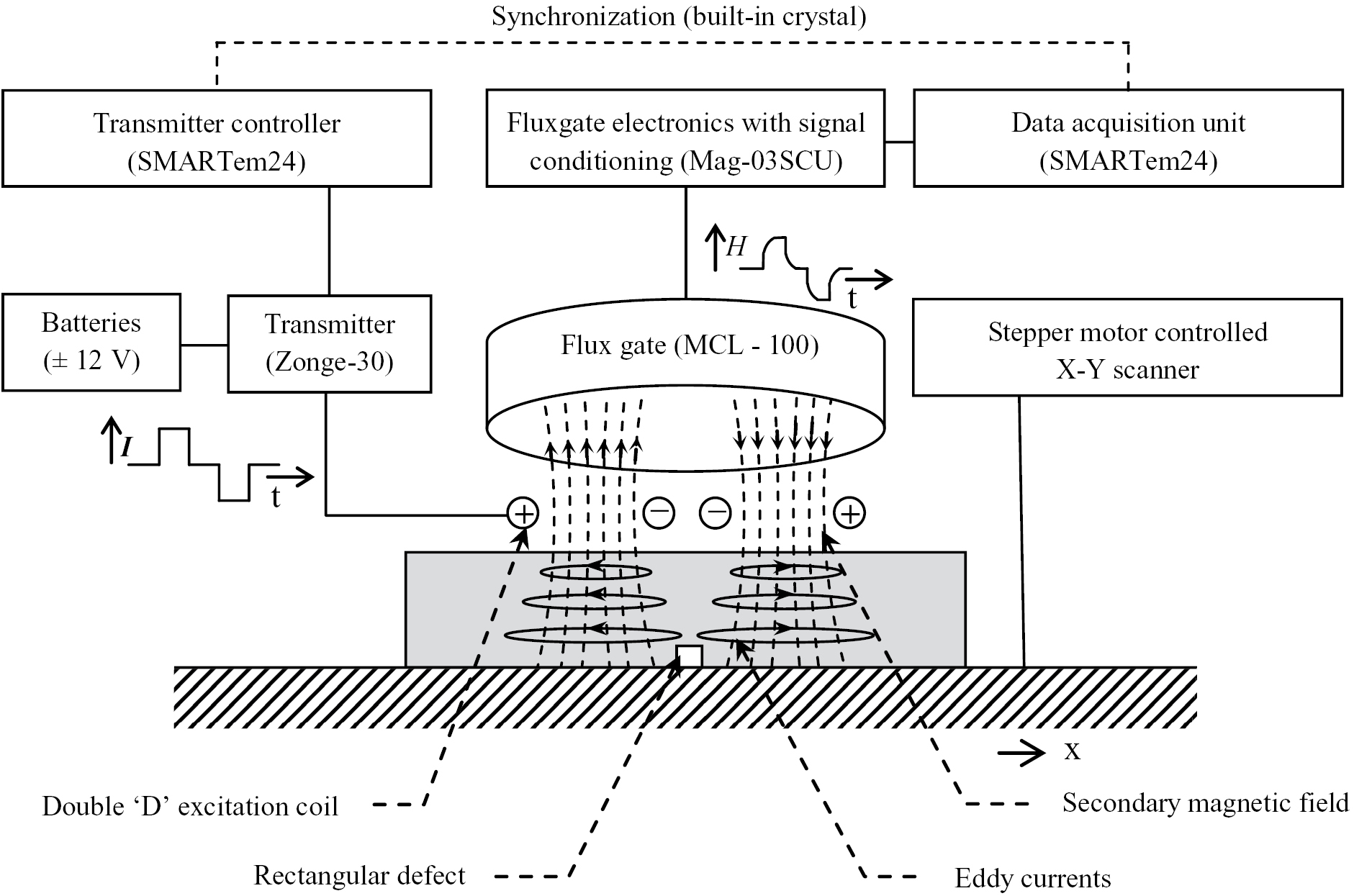 Correlation of defect depth with diffusion time of eddy currents for ...