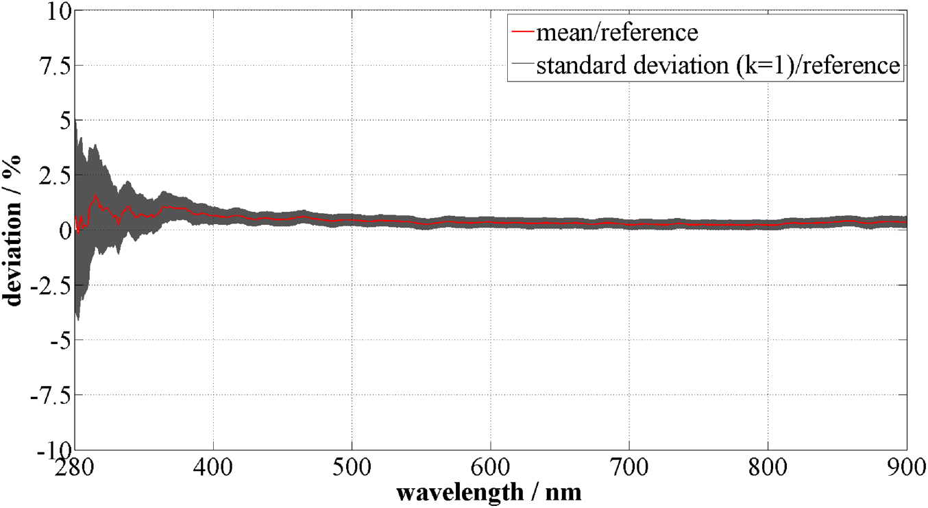 Global spectral irradiance array spectroradiometer validation according ...