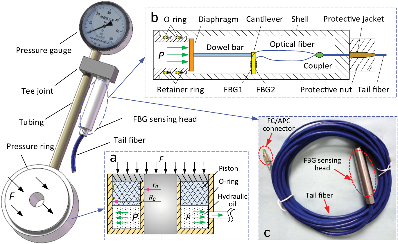 A hydraulic fiber Bragg grating force sensor and its monitoring system ...