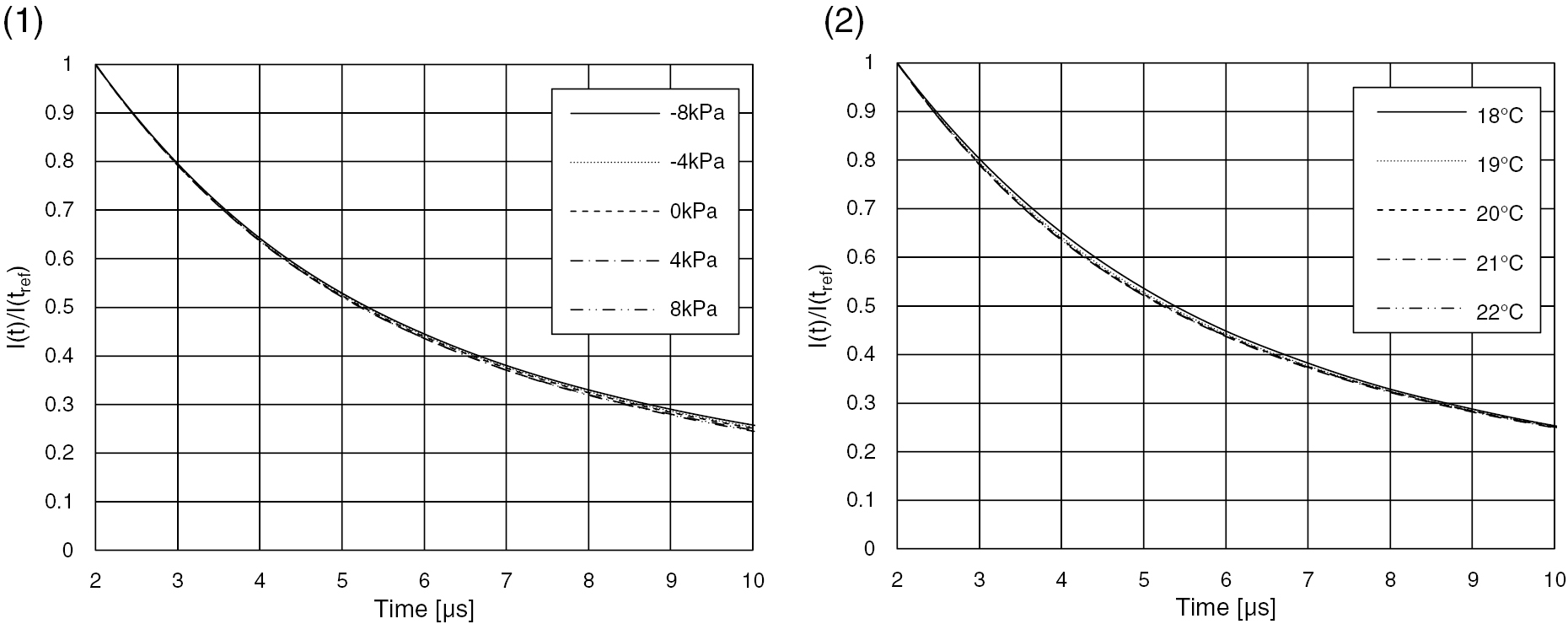 Simultaneous measurement method of pressure and temperature using dual ...