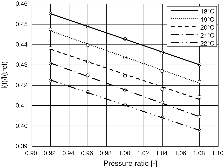 Simultaneous measurement method of pressure and temperature using dual ...