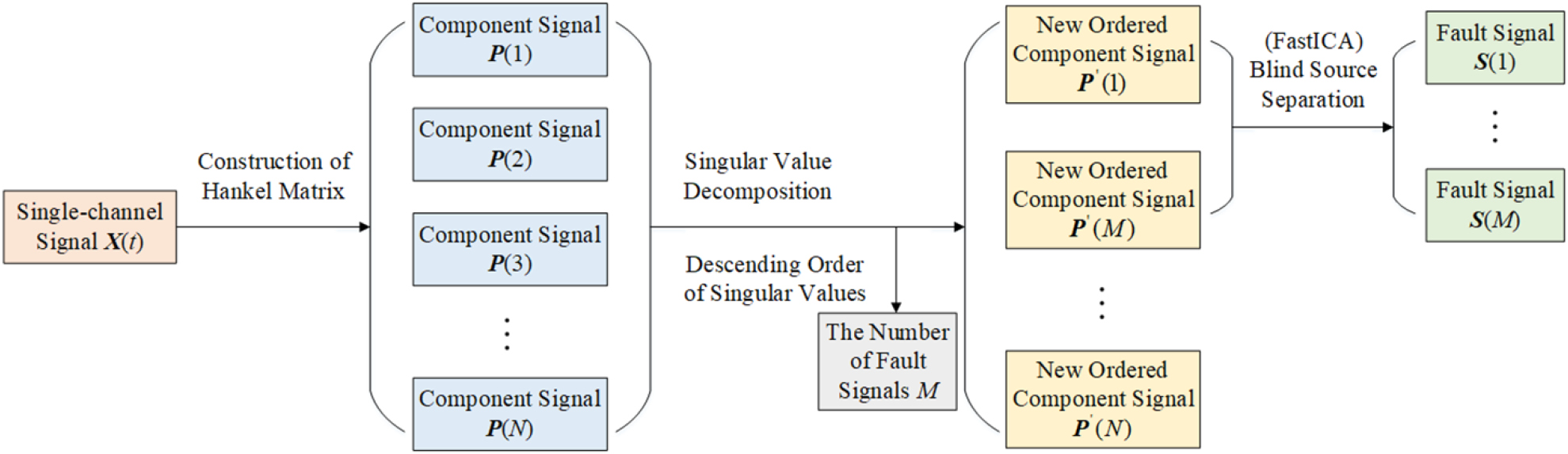 A fault feature extraction method for rotating shaft with multiple weak ...