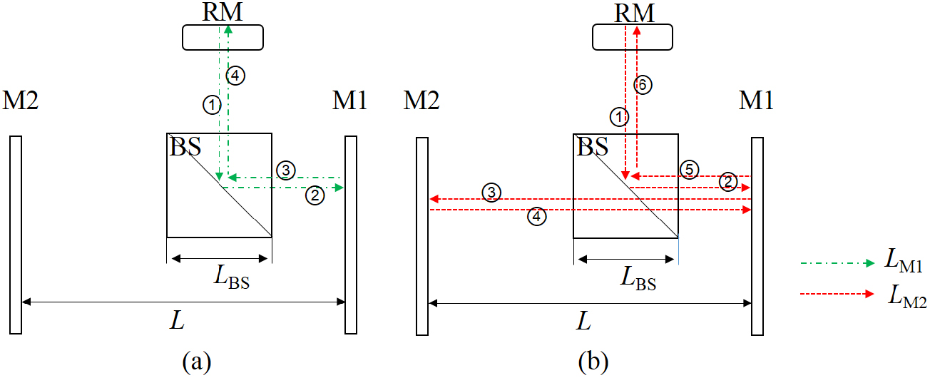 Noncontact method of point-to-point absolute distance measurement using ...