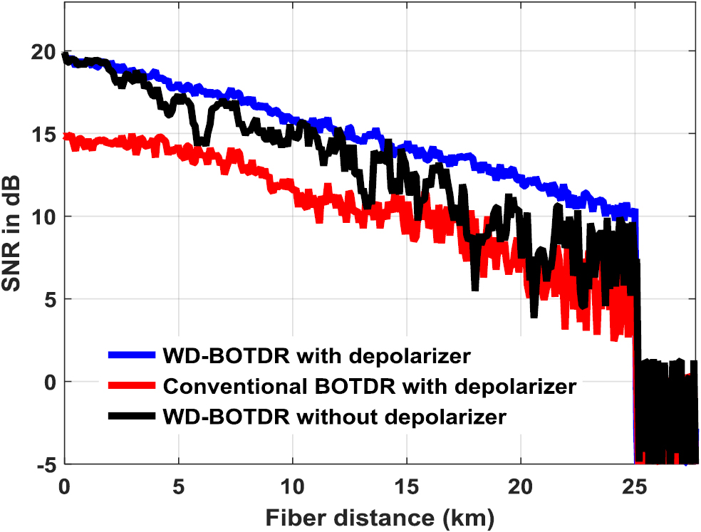 Performance analysis of Brillouin optical time domain reflectometry ...