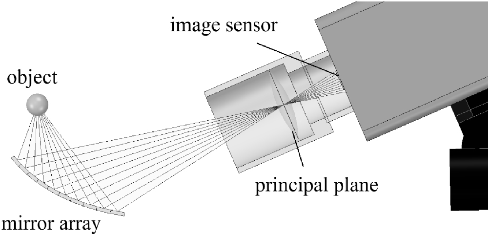 Development of multiple-eye PIV using mirror array - IOPscience