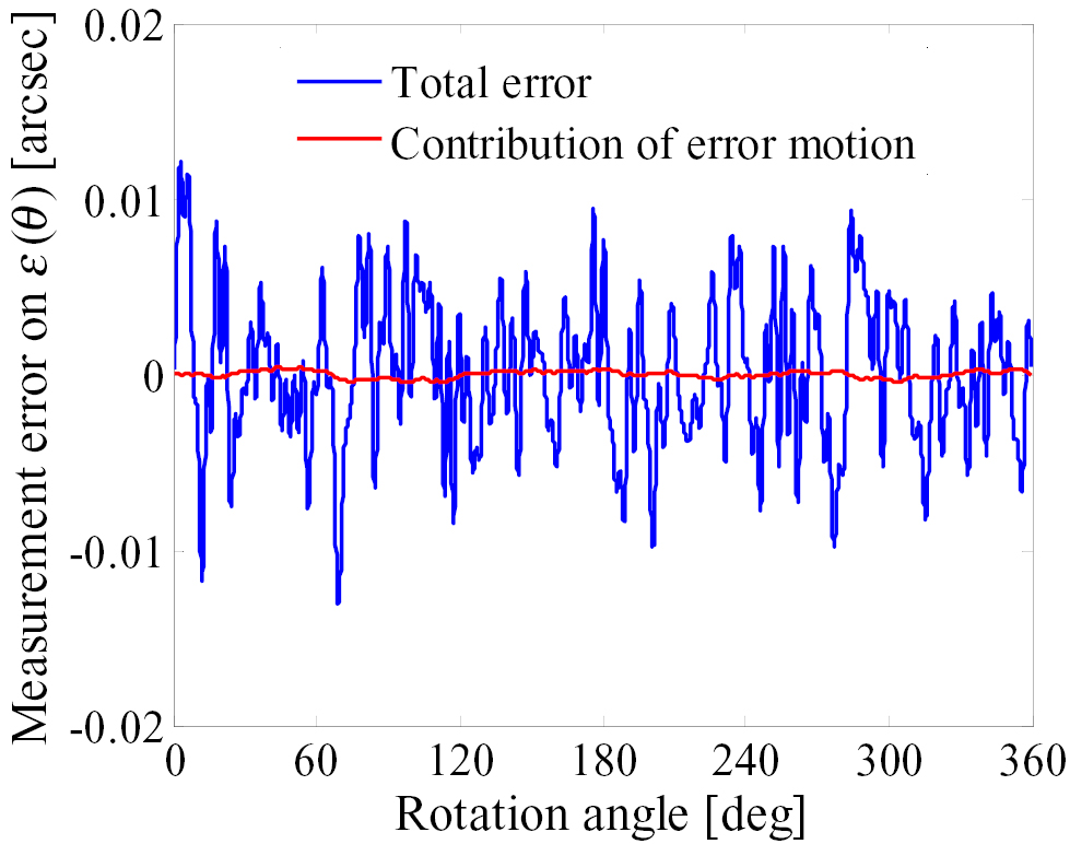 Optimal-arrangement-based four-scanning-heads error separation ...