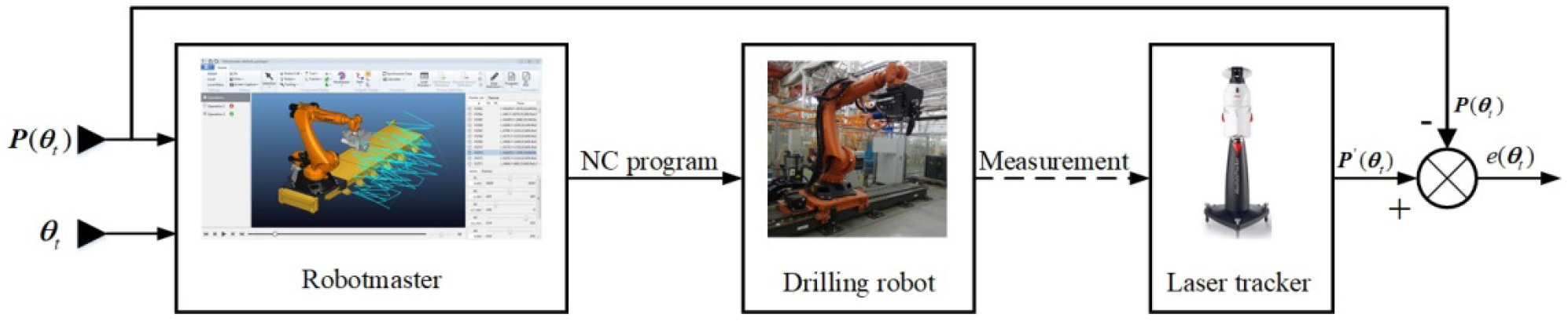 A compensation method based on error similarity and error correlation ...