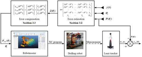 A compensation method based on error similarity and error correlation ...