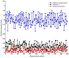 A compensation method based on error similarity and error correlation ...