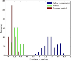 A compensation method based on error similarity and error correlation ...