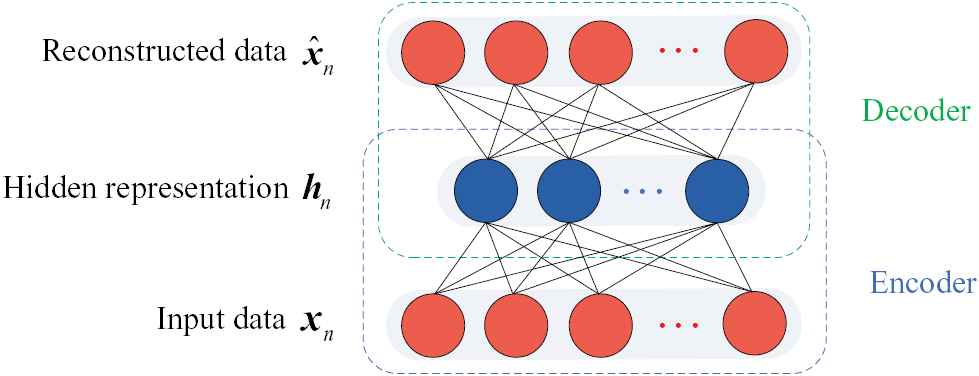 Construction of a batch-normalized autoencoder network and its ...