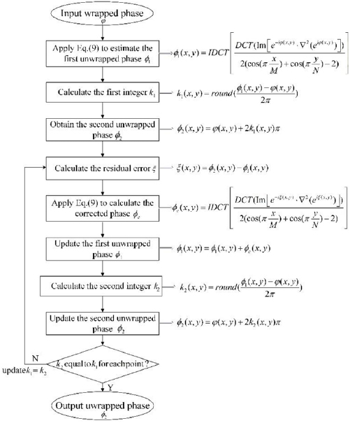Robust 2D phase unwrapping algorithm based on the transport of ...