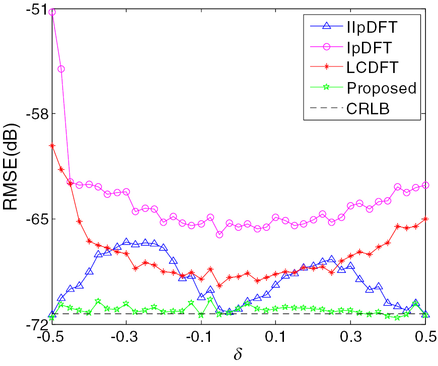 A new parameter estimation method for damped real-value sinusoidal ...