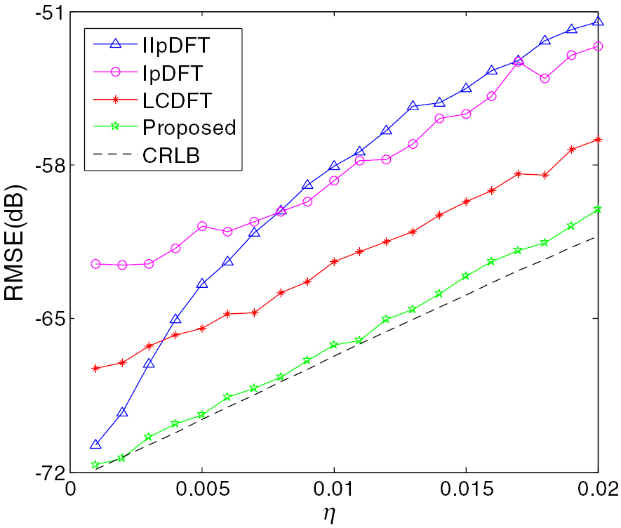 A new parameter estimation method for damped real-value sinusoidal ...